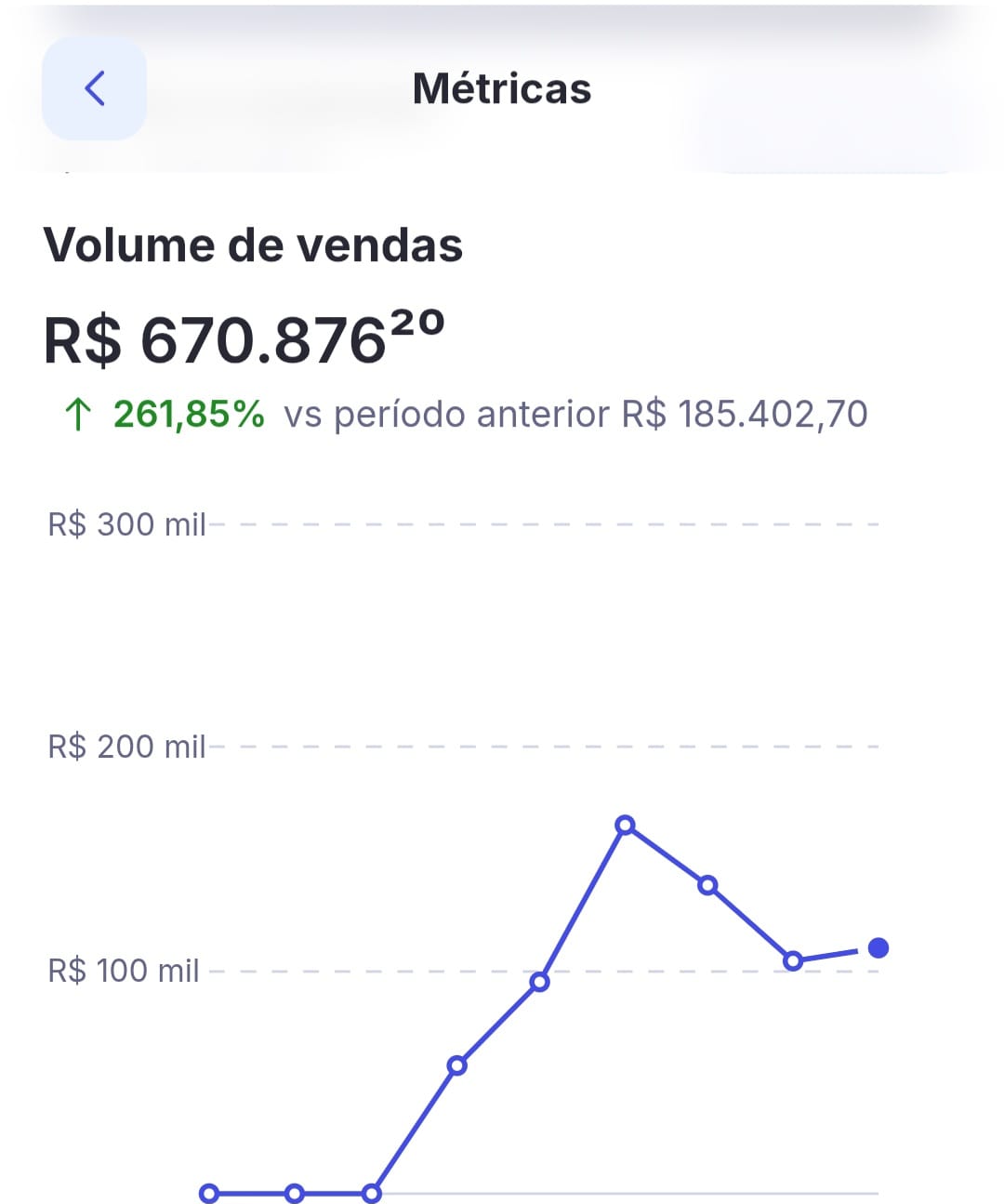 Print de resultado: +261,85% no volume de vendas vs período anterior